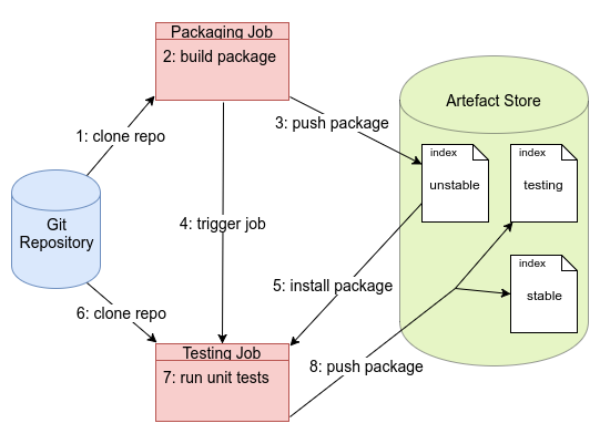Building and publishing a package